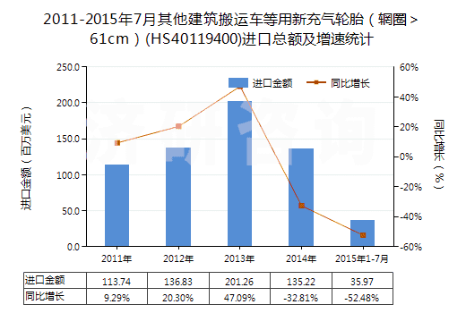 2011-2015年7月其他建筑搬運(yùn)車(chē)等用新充氣輪胎（輞圈＞61cm）(HS40119400)進(jìn)口總額及增速統(tǒng)計(jì)